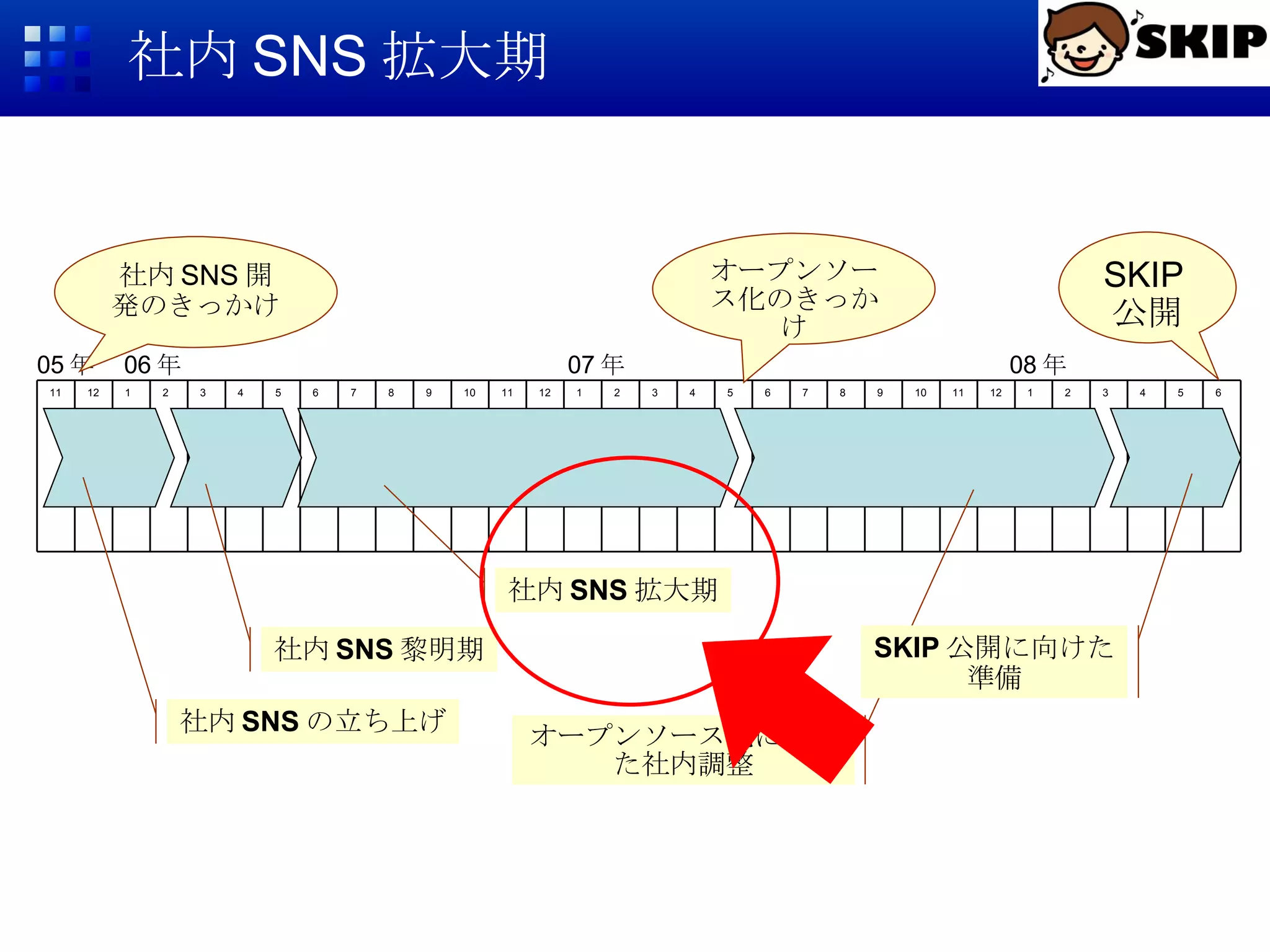 社内 SNS 拡大期 6 7 8 9 10 5 11 6 5 4 3 2 1 12 4 3 2 1 12 11 10 9 8 7 6 5 4 3 2 1 12 11 05 年 06 年 07 年 08 年 社内 SNS の立ち上げ 社内 SNS 黎明期 社内 SNS 拡大期 オープンソース化に向けた社内調整 SKIP 公開に向けた 準備 SKIP 公開 オープンソース化のきっかけ 社内 SNS 開発のきっかけ 