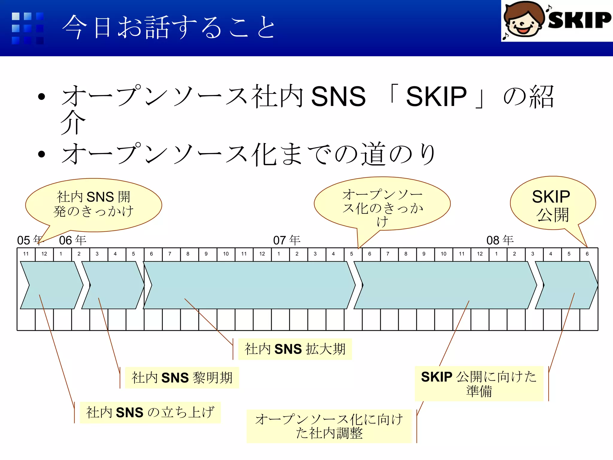 今日お話すること オープンソース社内SNS「SKIP」の紹介 オープンソース化までの道のり 6 7 8 9 10 5 11 6 5 4 3 2 1 12 4 3 2 1 12 11 10 9 8 7 6 5 4 3 2 1 12 11 05 年 06 年 07 年 08 年 社内 SNS の立ち上げ 社内 SNS 黎明期 社内 SNS 拡大期 オープンソース化に向けた社内調整 SKIP 公開に向けた 準備 SKIP 公開 オープンソース化のきっかけ 社内 SNS 開発のきっかけ 