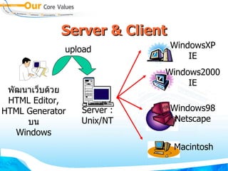 Server & Client WindowsXP IE Windows2000 IE Macintosh Windows98 Netscape พัฒนาเว็บด้วย HTML Editor, HTML Generator บน Windows Server : Unix/NT upload 