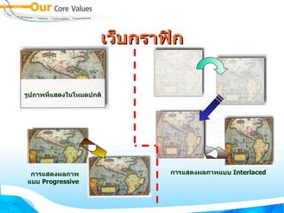 เว็บกราฟิก รูปภาพที่แสดงในโหมดปกติ การแสดงผลภาพแบบ  Interlaced การแสดงผลภาพ แบบ  Progressive 