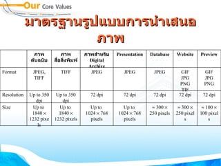 มาตรฐานรูปแบบการนำเสนอภาพ    100    100 pixels    300    250 pixels    300    250 pixels Up to  1024    768 pixels Up to  1024    768 pixels Up to  1840    1232 pixels Up to  1840    1232 pixels Size 72 dpi 72 dpi 72 dpi 72 dpi 72 dpi Up to 350 dpi Up to 350 dpi Resolution GIF JPG PNG GIF JPG PNG TIF JPEG JPEG JPEG TIFF JPEG, TIFF Format Preview Website Database Presentation ภาพสำหรับ Digital Archive ภาพ สื่อสิ่งพิมพ์ ภาพต้นฉบับ 