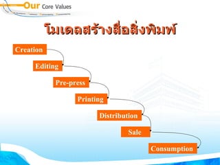 โมเดลสร้างสื่อสิ่งพิมพ์ Creation   Editing   Pre-press   Printing   Distribution   Sale   Consumption   