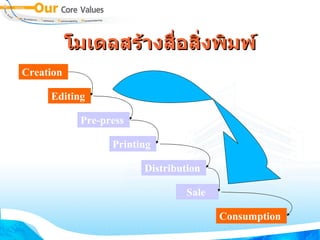 โมเดลสร้างสื่อสิ่งพิมพ์ Creation   Editing   Pre-press   Printing   Distribution   Sale   Consumption   