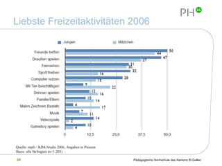 Liebste Freizeitaktivitäten 2006 Quelle: mpfs / KIM-Studie 2006, Angaben in Prozent  Basis: alle Befragten (n=1.203)  