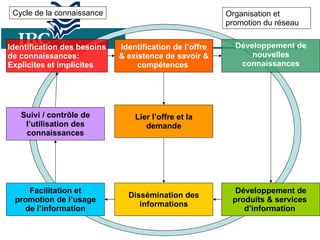 Cycle de la connaissance Identification des besoins de connaissances:  Explicites et implicites Identification de l’offre & existence de savoir & compétences  Lier l’offre et la demande Développement de nouvelles connaissances Développement de produits & services  d’information  Dissémination des informations Facilitation et promotion de l’usage de l’information Suivi / contrôle de l’utilisation des connaissances Organisation et promotion du réseau 