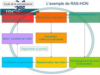Cycle de la connaissance Identification des besoins de connaissances:  Explicites et implicites Identification de l’offre & existence de savoir & compétences  Connecter  l’offre et la demande Développement de nouvelles connaissances Développement de produits & services  d’information  Dissémination des informations Facilitation et promotion de l’usage de l’information Suivi / contrôle de l’utilisation des connaissances Organisation et promotion du réseau L’exemple de RAS-HON 