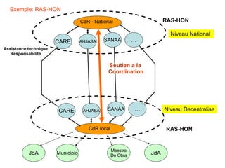 Niveau National  CARE AHJASA … SANAA CdR - National CARE AHJASA … SANAA CdR local Niveau Decentralise Assistance technique Responsabilite Soutien a la  Coordination RAS-HON RAS-HON JdA Municipio Maestro De Obra JdA Exemple: RAS-HON 
