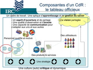 Composantes d’un CdR : le tableau officieux Une  vision  partagée Une  stratégie Personnel  qualifié et motivé Un cadre de travail :  Une optique d’ apprentissage  et de  gestion du savoir Une culture (auto)  critique  et dynamique Des produits & services - Un  esprit d’ouverture  et de partage - Une qualité d’observation et d’ écoute - Une capacité de  communication  pour s’adapter aux uns et aux autres Des utilisateurs 
