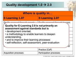 Quality development 1.0    2.0 <ul><li>Quality for E-Learning 2.0 is not primarily an assessment against standards but is...