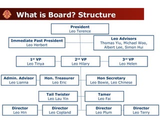 What is Board? Structure President Leo Terence Immediate Past President Leo Herbert Leo Advisors Thomas Yiu, Michael Woo, Albert Lee, Simon Hui 1 st  VP Leo Tinya 2 nd  VP Leo Hilary 3 rd  VP Leo Helen Hon. Treasurer Leo Eric Hon Secretary Leo Bowie, Leo Chinese Tail Twister Leo Lau Yin Tamer Leo Fai Admin. Advisor Leo Lianna Director Leo Hin Director Leo Copland Director Leo Plum Director Leo Terry 