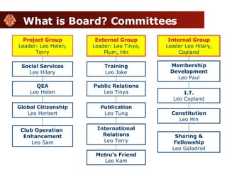 What is Board? Committees Social Services Leo Hilary QEA Leo Helen Global Citizenship Leo Herbert Club Operation  Enhancement Leo Sam Training Leo Jake Public Relations Leo Tinya Publication Leo Tung International Relations Leo Terry Metro’s Friend Leo Kam Membership Development Leo Paul I.T. Leo Copland Constitution Leo Hin Sharing & Fellowship Leo Galadriel Project Group Leader: Leo Helen, Terry External Group Leader: Leo Tinya, Plum, Hin Internal Group Leader Leo Hilary, Copland 