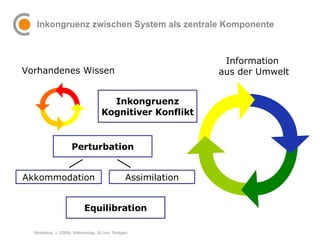 Inkongruenz zwischen System als zentrale Komponente Vorhandenes Wissen Information  aus der Umwelt Perturbation Inkongruen...