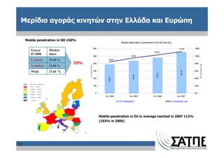 Μερίδια αγοράς κινητών στην Ελλάδα και Ευρώπη

     Mobile penetration in GR 150%


        Greece     Market
        03 2008    share
        Cosmote    39,40 %
                                72%
        Vodafone   32,96 %
        Wind       27,64 %




                                      Mobile penetration in EU in average reached in 2007 112%
                                      (103% in 2006)




12
 