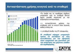 Αντικατάσταση χρήσης κινητού από το σταθερό

                                                                         Το έσοδο και τα περιθώρια κέρδους
          Mobile voice traffic                                          υπηρεσιών από τα σταθερά δίκτυα
                                                                        έχουν μειωθεί σημαντικά με τον
          Fixed voice traffic
                                                                        αυξανόμενο ανταγωνισμό,
          VoIP traffic
                                                                         η    αντικατάσταση   χρήσης     του
                                                                        σταθερού από το κινητό είναι γεγονός
                                                                        καθώς επίσης και

                                                                         η σταθερή άνοδο της IP τηλεφωνίας.

                                                                        Οι σταθεροί πάροχοι υπηρεσιών
                                                                        πρέπει να κοιτάξουν σε νέες
                                                                        κατευθύνσεις για την εξεύρεση
                                                                        νέων υπηρεσιών και μοντέλων για
 -92 -93 -94 -95 -96 -97 -98 -99 -00 -01 -02 -03 -04 -05 -06 -07 -08e
                                                                        την απόκτηση του χαμένου εσόδου
     Source: Nokia
     Technology used to terminate the call
                                                                        και κερδοφορίας.

13
 
