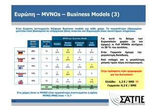 Ευρώπη – MVNOs – Business Models (3)

     Στην Ευρώπη λειτουργούν διάφορα Business models για κάθε χώρα. Τα περισσότερο εδραιωμένα
     μοντέλα είναι βασισμένα σε υπάρχουσα βάση πελατών και δημιουργία νέων καινοτόμων υπηρεσιών.

                                               MVNO per Business Model           Για   αυτό    το   δείγμα   των
                  MVNO     Number
                                                Service    Enhanced       Full
                                                                                 Ευρωπαϊκών     χωρών    (οι  πιο
                  Market     of     Reseller
                                                Provider    MVNO         MVNO    ώριμες) οι Full MVNOs κατέχουν
                  share    MVNOs
                                                                                 το 30 % του συνόλου.
                                      6            10         8           6
     Germany       29%       30
                                     20%          33%        27%         20%     Στην   Γερμανία   έχουμε   την
                                                                                 μεγαλύτερη διείσδυση.
                                      2            6          4           3
     Denmark       25%       15
                                     13%          40%        27%         20%     Εκεί υπάρχει και η μεγαλύτερη
                                                                                 μείωση τιμών λόγω ανταγωνισμού.
                                      2            2          3           3
      Finland      15%       10
                                     20%          20%        30%         30%

                                       2           8          6
                                                                                 Στην πρόσφατη τηλε-ψηφοφορία
     Netherland    13%       22                                            6
                                      9%          36%        27%                        για την Eurovision:
                                       2           8          7           13
        UK         10%       30
                                      7%          27%        23%         43%        Ελλάδα: 1,2 € / SMS !!!
                                      13          32          26          29         Γερμανία: 0,2 € / SMS
                            107
                                      7%          7%         26%         29%

     Στις χώρες όπου οι MVNO είναι περισσότερο ανεπτυγμένοι η σχέση
                         MVNO/MNO είναι ~ 5-7

19
 