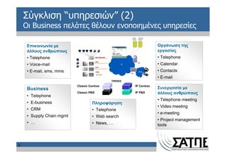 Σύγκλιση “υπηρεσιών” (2)
    Οι Business πελάτες θέλουν ενοποιημένες υπηρεσίες
                                                                                 Video    Gaming
                                                                                 Server   Server




     Επικοινωνία με                                                                                Οργάνωση της
     άλλους ανθρώπους                                                                              εργασίας
                                                              DRG and BTE
                                                              Element Manager


     • Telephone                           Fiber (Ethernet)
                                                                                                   • Telephone
                                           xDSL

     • Voice-mail
                                    xDSL
                                   modem                                   IP
                                                                                          BTE
                                                                                                   • Calendar
                                           CaTV
                                   CaTV


     • E-mail, sms, mms            Modem
                                           Radio
                                                                                BTE
                                                                                          PSTN     • Contacts
                                   Radio



                                                                                                   • E-mail
                                   Modem




                                                              TRENDS

                           Classic Centrex                                            IP Centrex
     Business                                                                                      Συνεργασία με
                           Classic PBX                                                IP PBX       άλλους ανθρώπους
     • Telephone
                                                                                                   • Telephone meeting
     • E-business                     Πληροφόρηση
                                                                                                   • Video meeting
     • CRM                            • Telephone
                                                                                                   • e-meeting
     • Supply Chain mgmt              • Web search
                                                                                                   • Project management
     • …                              • News, …                                                    tools



8
 