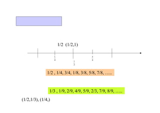 ハルトン・シークエンス
ハルトン・シークエンス
① ベースとなる素数を一つ選ぶ。例えば２ 
② その素数で、（０，１）区間を選んだ素数の数に分割する
③ 分けた区間をさらに素数の数に分割する。
    ここでは（０、1/2）(1/2,1)をさらに２分割する
０ １
2
1
4
1
4
3
1/2 , 1/4, 3/4, 1/8, 3/8, 5/8, 7/8, …..
１次元ハルトン・シークエンス
(1/2,1/3), (1/4,)
1/3 , 1/9, 2/9, 4/9, 5/9, 2/3, 7/9, 8/9, …..
 