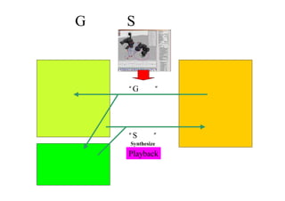 G関数とS関数の意味
“S関数”
“G関数”
特殊な問題
キャラクターの形状に
依存しない一般空間の
データ
キャラクターの形状に
依存するデータ
Synthesize
Playback
（一般の問題と
 特殊の問題を分離）
 