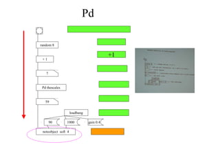 Pd とは？
音を鳴らすところ
乱数発生
+1
変数ストア
サブルーチン
音源へ接続
バング（スタートシグナル）
random 8
+ 1
7
Pd thescales
noteobject soft 4
loadbang
90 gain 0.41000
変数ストア
初期設定
59
 