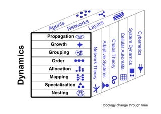 Agents
Networks
Layers
Propagation
Growth
Grouping
Order
Allocation
Mapping
Specialization
Nesting
Cybernetics
SystemDynamics
CellularAutomata
ChaosTheory
AdaptiveSystems
NetworkTheory
Dynamics
topology change through time
 
