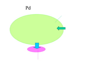 Pd とゲームサウンド
音を鳴らすところ
演奏者にあたるＡＩ
ユーザー・
インタラプション
 