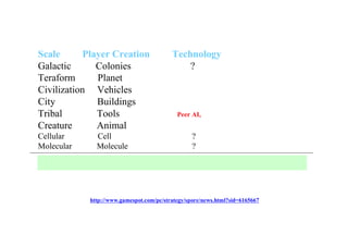 ７ステージにおけるプロシージャル技術
Scale Player Creation Technology
Galactic Colonies ?
Teraform Planet 地形自動生成、自動分布
Civilization Vehicles       リグブロック、自動テクスチャ、自動アニメーション
City Buildings      リグブロック、自動テクスチャ、自動アニメーション
Tribal Tools         Peer AI, 繁殖    
Creature Animal        リグブロック、自動テクスチャ、自動アニメーション
Cellular Cell ?
Molecular Molecule ?
＋ 各ステージのエディターにおけるプロシージャル・ミュージック
http://www.gamespot.com/pc/strategy/spore/news.html?sid=6165667
 