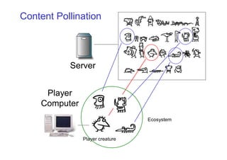 Server
Player
Computer
Player creature
Ecosystem
Content Pollination
 