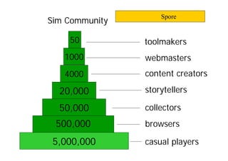 4000
20,000
50,000
5,000,000 casual players
browsers
collectors
storytellers
content creators
500,000
1000
50
webmasters
toolmakers
Sim Community
これからのSpore戦略
 