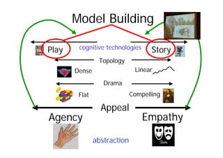 Topology
Dense Linear
Drama
Flat Compelling
Appeal
EmpathyAgency
Play Story
Model Building
abstraction
cognitive technologies
 