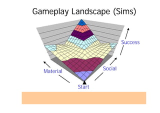 SocialMaterial
Success
Gameplay Landscape (Sims)
Start
ゲームを楽しむ様々な経路が密度高く無限に用意されていて、
その一つ一つが大きく、そして小さく違う。
 