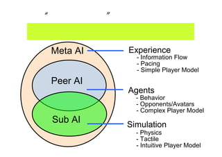 Meta AI
Peer AI
Sub AI Simulation
Agents
Experience
- Behavior
- Opponents/Avatars
- Complex Player Model
- Physics
- Tactile
- Intuitive Player Model
- Information Flow
- Pacing
- Simple Player Model
“ウィル・ライト” のゲームＡＩ論
ゲーム体験をコントロールするＡＩ、キャラクターＡＩ、
ゲーム世界を動かすＡＩ、の３つの分類してゲームＡＩを捉える
 