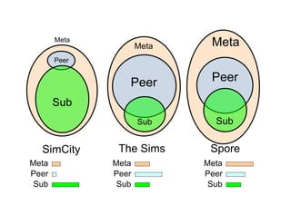 Meta
Peer
Sub
Sub
Peer
Meta
Peer
Sub
Meta
SimCity The Sims Spore
Meta
Peer
Sub
Meta
Peer
Sub
Meta
Peer
Sub
 ゲーム毎に占める割合が違う
 