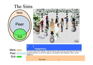 The Sims シリーズのＡＩの作り方
人をダイナミクス（力学系、動的な数値の仕組み ）として動かす。
世界を動かす PeerAI(=キャラクターＡＩ) を構築。
Sub
Peer
Meta
Meta
Peer
Sub
[原則] 周囲の対象に対する、あらゆる可能な行動から、
     Happiness 係数を最大化する行動を選択する。
Sims (not under direct player control) choose what to do by selecting, from all of the
possible behaviors in all of the objects, the behavior that maximizes their current
happiness.
 