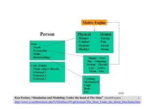 ＮＰＣに仕込むデータ構造
Ken Forbus, “Simulation and Modeling: Under the hood of The Sims” (NorthWerstern大学、講義資料)
http://www.cs.northwestern.edu/%7Eforbus/c95-gd/lectures/The_Sims_Under_the_Hood_files/frame.htm
 