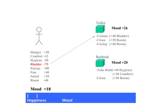 Hunger +20
Comfort -12
Hygiene -30
Bladder -75
Energy +80
Fun +40
Social +10
Room -60
Mood +18
Toilet
-Urinate (+40 Bladder)
-Clean (+30 Room)
-Unclog (+40 Room)
Bathtub
-Take Bath(+40 Hygiene)
(+30 Comfort)
-Clean (+20 Room)
Mood +26
Mood +20
[原則] 周囲の対象に対する、あらゆる可能な行動から、     
Happiness （ここではMood） 係数を最大化する行動を選択する。
最適な行動を選択する
 