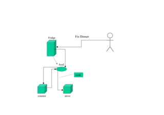 Fridge
counter stove
Fix Dinner
food
cook
実例① 「調理して食べる」
 