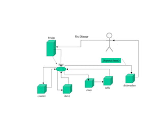 Fridge
counter stove
chair
table
dishwasher
Fix Dinner
food
Disposal (neat)
実例① 「調理して食べる」
 
