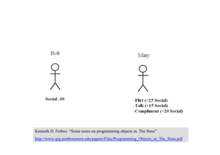 人同士のコミュニケーション
Kenneth D. Forbus “Some notes on programming objects in. The Sims”
http://www.qrg.northwestern.edu/papers/Files/Programming_Objects_in_The_Sims.pdf
 