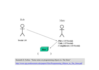 人同士のコミュニケーション
(いちゃつく)
Kenneth D. Forbus “Some notes on programming objects in. The Sims”
http://www.qrg.northwestern.edu/papers/Files/Programming_Objects_in_The_Sims.pdf
 