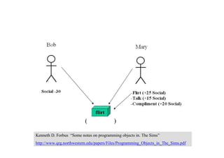 人同士のコミュニケーション
(いちゃつく)
Kenneth D. Forbus “Some notes on programming objects in. The Sims”
http://www.qrg.northwestern.edu/papers/Files/Programming_Objects_in_The_Sims.pdf
 