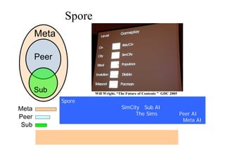 SporeのＡＩの作り方
Spore は階層ごとに使うＡＩが違う。
都市のシミュレーションは、SimCityのSub AIシステム、
キャラクターや種族を動かすＡＩはThe Sims のような Peer AI
全体の情報をマネージメントするにはプロシージャルなMeta AI
ゲーム全体の情報を統御する機能をメタＡＩとして、
プロシージャルを使って情報を知的にマネージメントしている。
Peer
Sub
Meta
Meta
Peer
Sub
Will Wright, “The Future of Contents ” GDC 2005
 