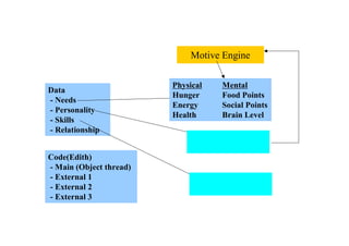 Physical
Hunger
Energy
Health
ＮＰＣに仕込むデータ構造（予想）
Mental
Food Points
Social Points
Brain Level
クリーチャー
Data
- Needs
- Personality
- Skills
- Relationship
Code(Edith)
- Main (Object thread)
- External 1
- External 2
- External 3
Motive Engine
クリーチャーの特徴で
決まる
クリーチャーの特徴で
決まる
 