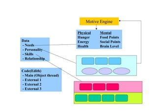                  
Physical
Hunger
Energy
Health
ＮＰＣに仕込むデータ構造（予想）
Mental
Food Points
Social Points
Brain Level
クリーチャー
Data
- Needs
- Personality
- Skills
- Relationship
Code(Edith)
- Main (Object thread)
- External 1
- External 2
- External 3
Motive Engine
スピード 体力 捕食タイプ
                  社交歌う ダンス チャーム ポーズ
                  攻撃かみつく 突進 ストライク
求愛 手 視力 能力
 