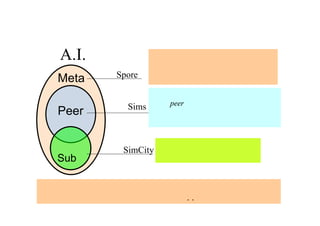 第１部 まとめ
Peer
Sub
Meta 主に Spore
主に Sims
主にSimCity
A.I.
ウィル・ライトはゲーム内で独立したファクターとして実装した
状況に応じて運動する法則、機能を「Ａ.Ｉ.」と定義する。
ユーザーとゲームの間の情報の
流れをマネージメントする
 （プロシージャル）
キャラクターとそれを取り巻く
局所（peer）世界の関係からキャラクター
を動作させる。
 （キャラクターＡＩ）
世界の自律的な法則
 （物理・経済の法則など）
 
