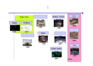 Rogue Clone
ローグライクゲーム
プロシージャルの歴史: ダンジョン自動生成
１９８０
Rogue
不思議のダンジョン
1993∼
ブルードラゴン
Hellgate：London
2006
CODED ARMS
2005
ティル・ナ・ノーグ
1987∼
Diablo
1996 2007
1980
FF11
2007
マビノギ
TOEO
2004
2006
MMOにおける応用
NetHack
1987
システムソフト
Blizzard
チュンソフト
KONAMI
Microsoft
flagshipstudio
namco
Square Enix
nexon
 