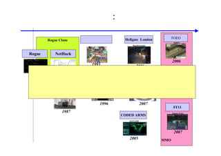 Rogue Clone
ローグライクゲーム
プロシージャルの歴史: ダンジョン自動生成
１９８０
Rogue
不思議のダンジョン
1993∼
ブルードラゴン
Hellgate：London
2006
CODED ARMS
2005
ティル・ナ・ノーグ
1987∼
Diablo
1996 2007
1980
FF11
2007
マビノギ
TOEO
2004
2006
MMOにおける応用
NetHack
1987
システムソフト
Blizzard
チュンソフト
KONAMI
Microsoft
flagshipstudio
namco
Square Enix
nexon
昔から部分的に応用されていた
 