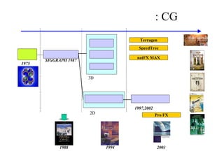 プロシージャルの歴史: CG
１９８０
フラクタル・イメージ
地形自動生成
植物自動生成
雲自動生成
フラクタル
幾何学
1975
SIGGRAPH 1987
フラクタル幾何学を基礎とした
プロシージャルなモデル生成
テクスチャ自動生成
3Dモデル生成
1997,2002
パリン・ノイズ
2Dモデル生成
1988 20031994
２０００１９９０
Terragen
natFX MAX
SpeedTree
Pro FX
 