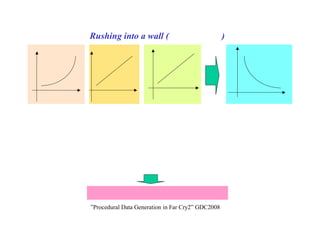 これからのゲーム開発の問題点
チームサイズ 仕事の複雑さ コンテンツの変化
させやすさ
データサイズ
Rushing into a wall (壁にぶつかる)
（ポンからアサシンクリードまでを横軸にとっている）
（開発進行）
① コードに比べてコンテンツの容量が増大
② コンテンツ開発費の増大
③ データの相互関連性のために開発が進むにつれてデータが固定
開発費の増大 ｘ 開発体制の硬化
（”Procedural Data Generation in Far Cry2” GDC2008 の図より）
 