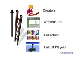 Creators
Webmasters
Collectors
Casual Players
rung spacing
 