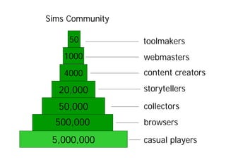 4000
20,000
50,000
5,000,000 casual players
browsers
collectors
storytellers
content creators
500,000
1000
50
webmasters
toolmakers
Sims Community
 